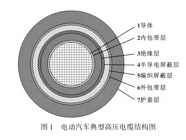 電動(dòng)汽車高壓電纜材料及其制備工藝，看完這篇就掌握！