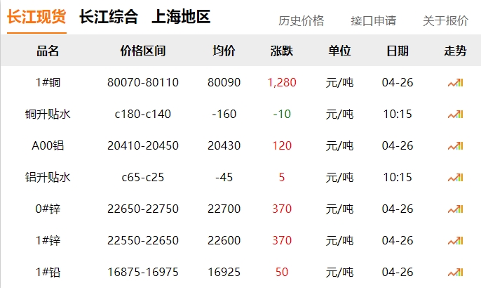 2024年04月26日  銅價(jià)大漲?。。。。? title=