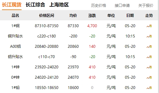 2024年05月20日  銅價(jià)暴漲！?。?！