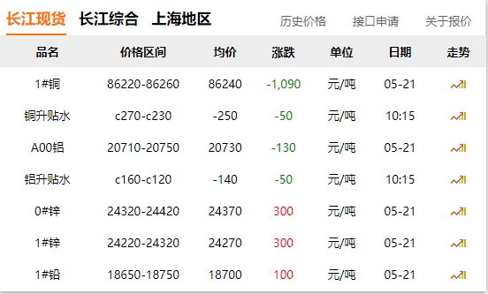 2024年05月21日  銅價(jià) 大跌?。?！