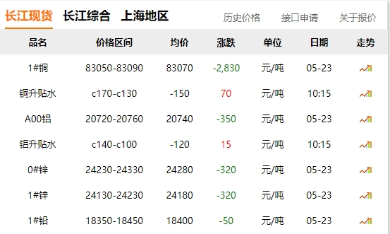 2024年05月23日  銅價(jià) 大跌?。。。。。。? title=