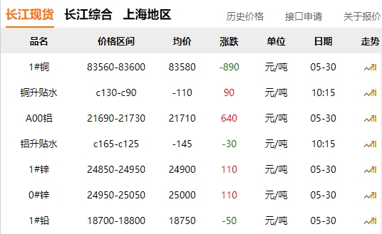 2024年05月30日  銅價(jià) 大跌?。?！