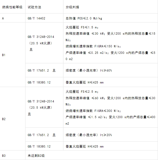什么型號(hào)的電纜產(chǎn)品才能滿足GB 31247-2014《電纜及光纜燃燒性能分級(jí)》標(biāo)準(zhǔn)中的A級(jí)？