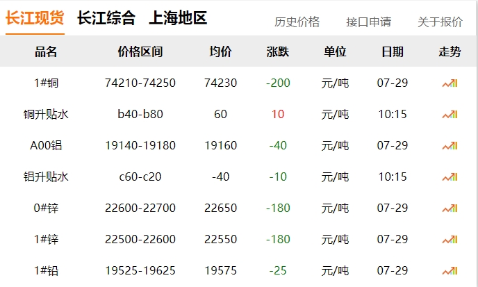 2024年07月29日  銅價?。?！