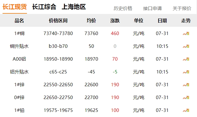 2024年7月31日  銅價?。?！