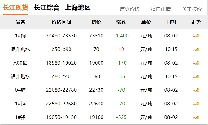 2024年08月02日  銅價 大跌?。?！