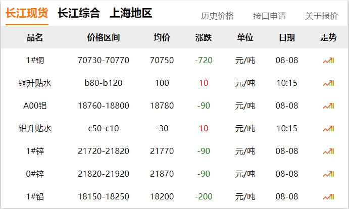 2024年8月8日  銅價 下跌??！!