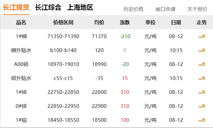2024年8月12號(hào) 銅價(jià) 下跌！??！