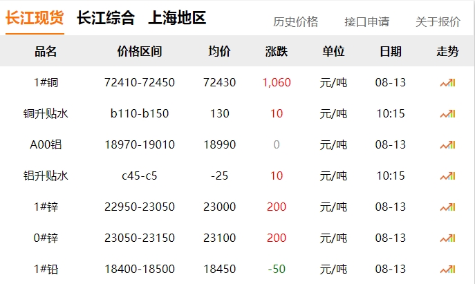 2024年8月13日  銅價(jià) 上漲！?。? title=
