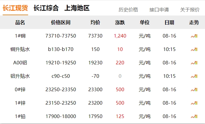 2024年8月16日   銅價(jià)  大漲！?。? title=