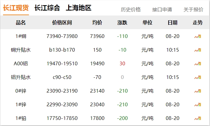 2024年8月20日 銅價(jià) 下調(diào)！??！