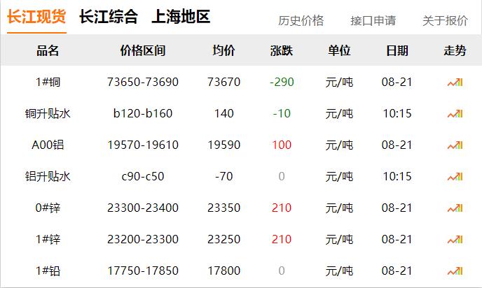 2024年8月21日 銅價(jià) 下調(diào)?。?！