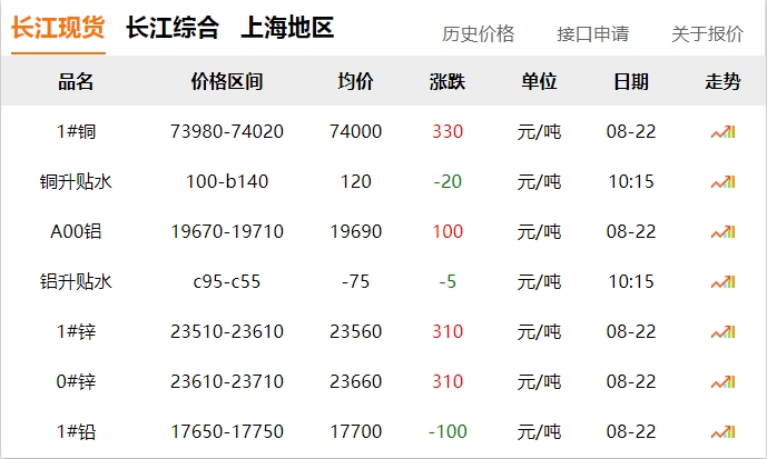 2024年8月22日 銅價(jià) 上漲?。?！