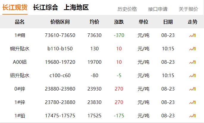 2024年8月23日 銅價(jià) 下跌！?。? title=