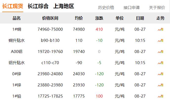 2024年8月27日 銅價(jià)上漲！??！